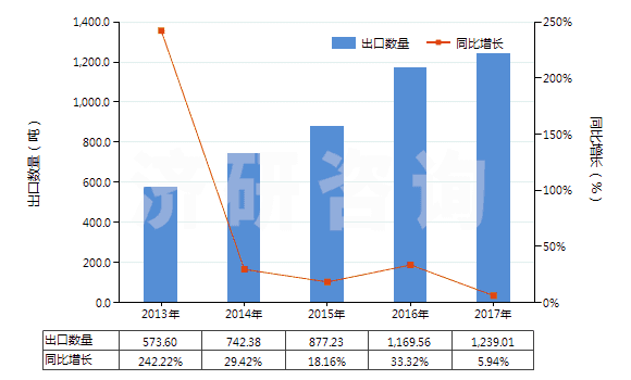 2013-2017年中國(guó)化學(xué)純氧化鎂(HS25199091)出口量及增速統(tǒng)計(jì) 2013-2017年中國(guó)化學(xué)純氧化鎂(HS25199091)出口量及增速統(tǒng)計(jì)